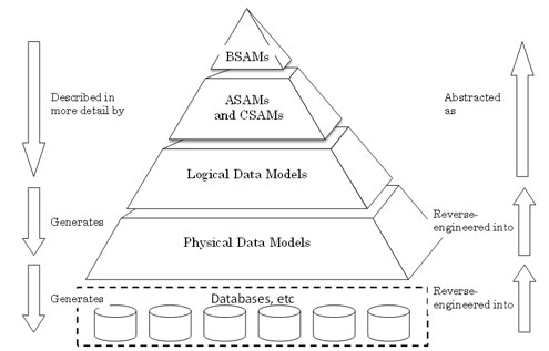 Data Modeling Tools