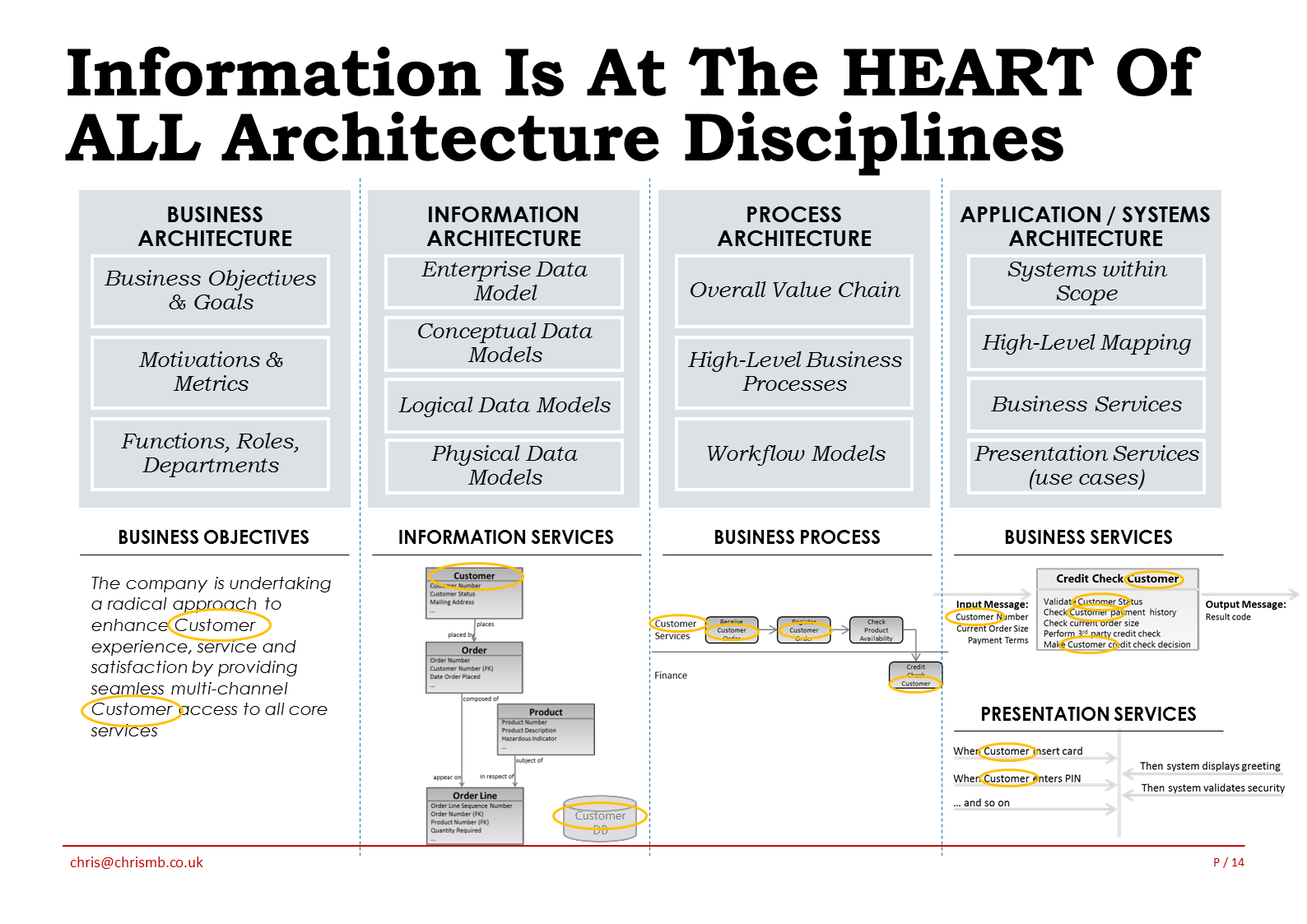 Data Model at the heart