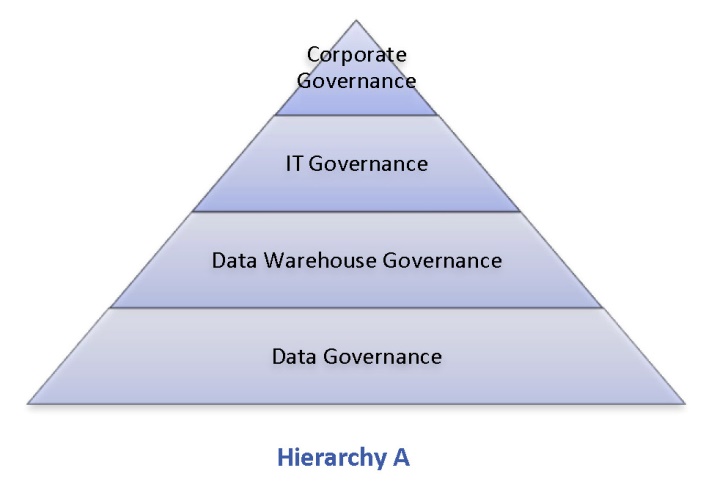 Data Governance Organization Chart