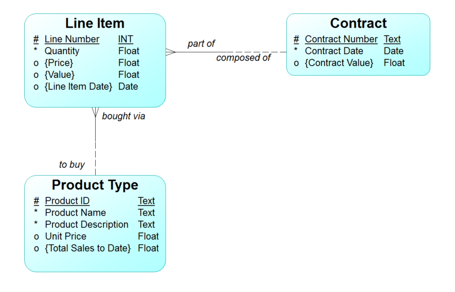 Converting an Essential Model to a Real Database Design ...