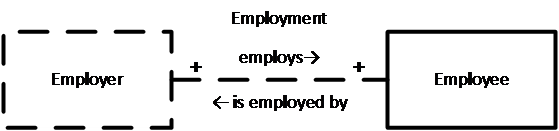 Figure 1. The Employment Relationship