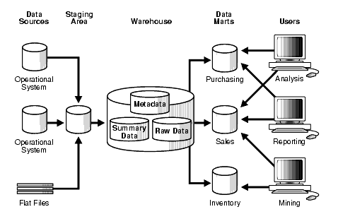 Figure 1.2, Source: Stanford. 2003. “Data Warehousing Concepts” https://web.stanford.edu/dept/itss/docs/oracle/10g/server.101/b10736/concept.htm#i1006297 (accessed 5/26/2016)
