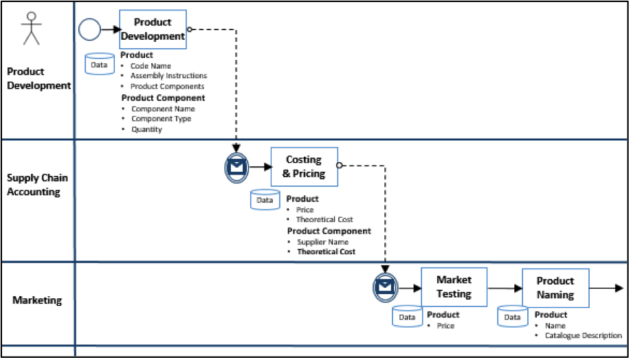 Figure 1 Mapping Business Process to Product Data