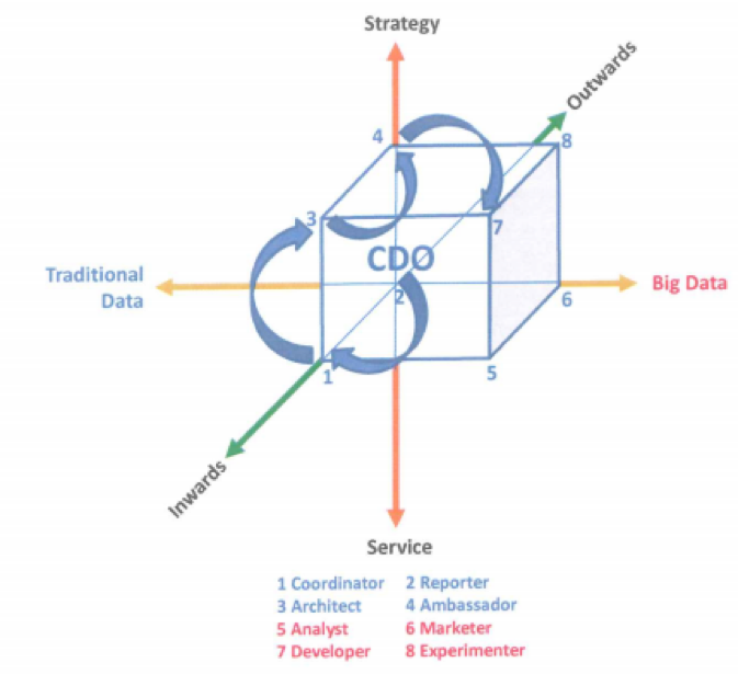 Source: A Cubic Framework for the Chief Data Officer: Succeeding in a World of Big Data