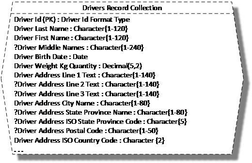 Figure 1. Drivers Record Collection