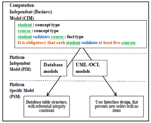 Figure 5. SBVR to executable models proces