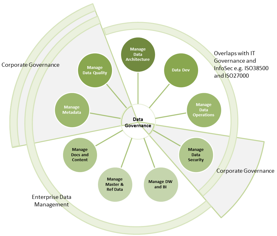 Figure 3: A data governance framework with corporate governance perspectives expressed on the periphery.