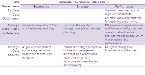 Table 1: A mapping of the benefits of data governance alignment with corporate governance pillars 1 to 3.