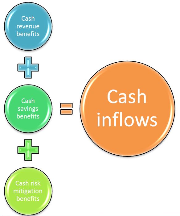 Figure 1: The three buckets of inflow benefits.