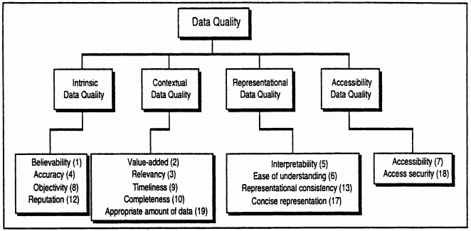 Figure 2: Dimensions of Data Quality (Wang and Strong 1996).