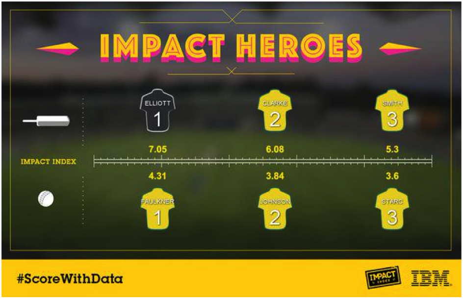 ScoreWithData showing the top impact players during CWC-2015 final. Image: https://twitter.com/scorewithdata