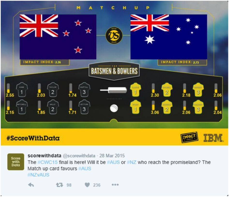 This is the estimation using ScoreWithData before the 2015 World Cup Final between New Zealand and Australia. Image: http://shortyawards.com/8th/scorewithdata-2