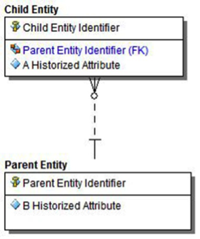 Figure 4: CHILD-PARENT entity schema.