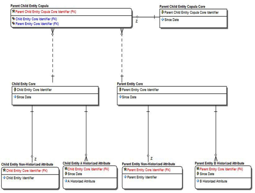 Figure 5: Schema based on the source’s CHILD-PARENT entity schema.