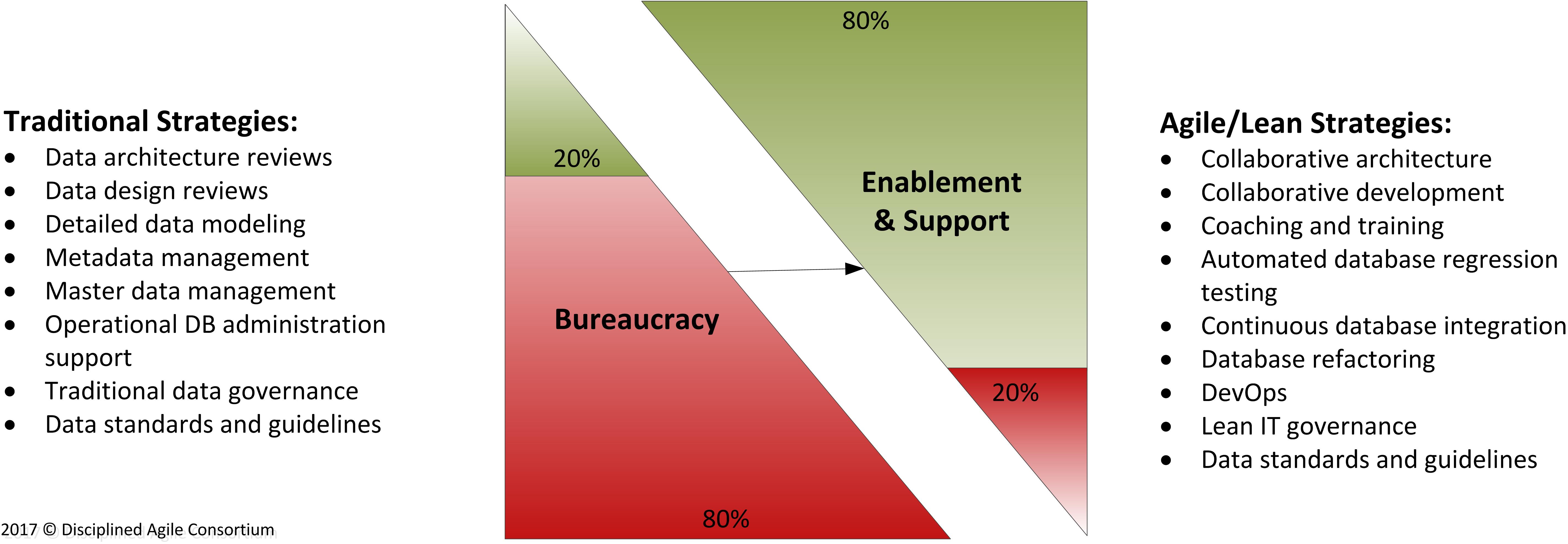 Figure 1. Shifting from bureaucracy to enablement.