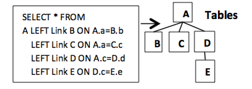 Figure 3.2. Hierarchical data structure 2
