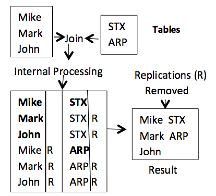 Figure 5. Removing data replications