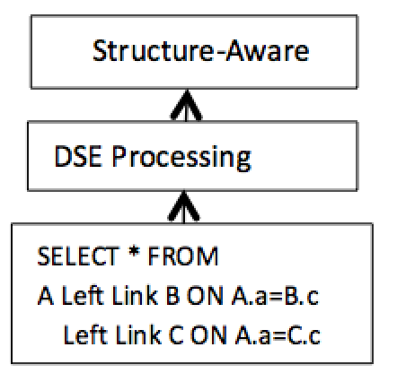 Figure 6. Structure-aware processing