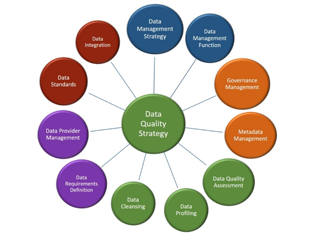 Data Quality Rules for Data Quality Check & Improvement