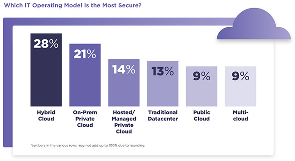 Bar chart showing that IT professionals deem hybrid cloud as the most secure operating model (28%).