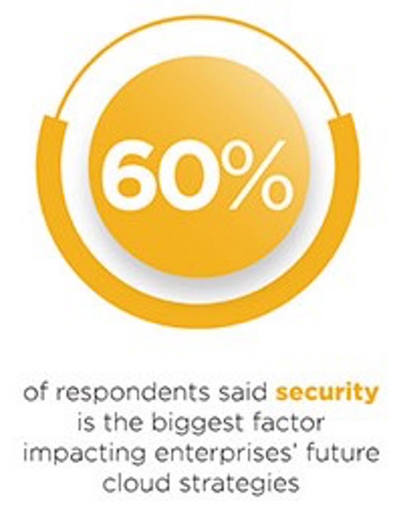 Graphic explaining 60% of those surveyed said security is the biggest factor impacting enterprises’ future cloud strategies