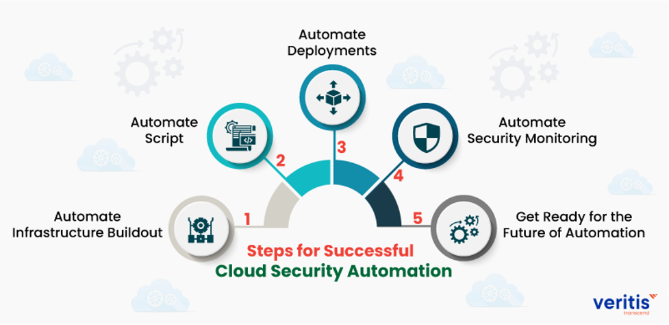 Infographic showing the five best practices for the successful implementation of cloud security automation.