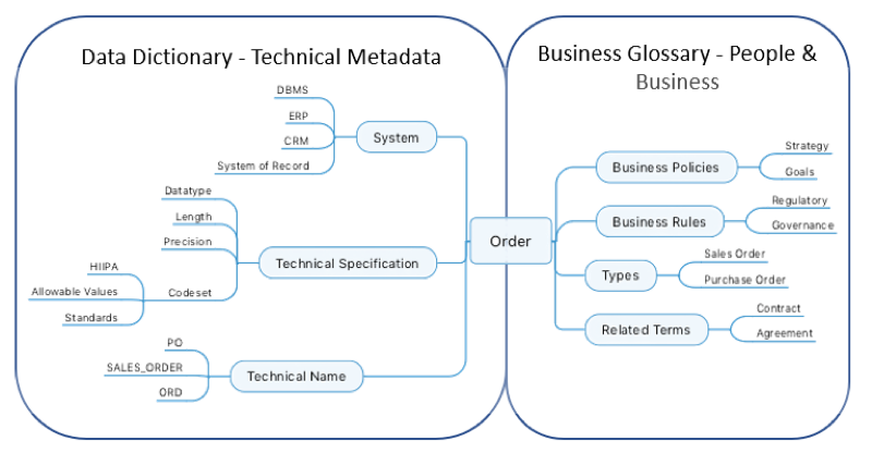 Data Management 20/20: The Trinity of the Business Glossary –