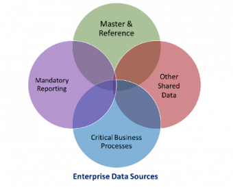 Data Professional Introspective: Enterprise Data & EDM Strategy Pt 1 ...