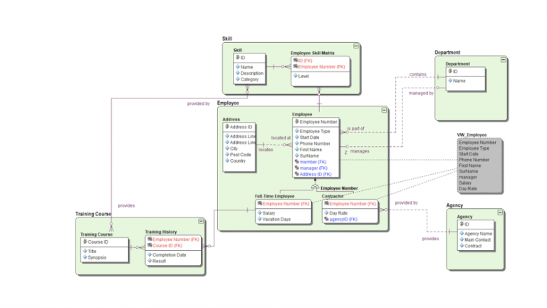 Stages and Types of Data Models – TDAN.com