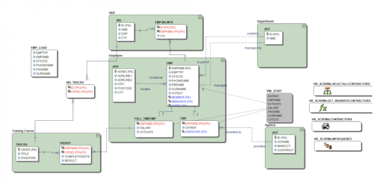 Stages and Types of Data Models – TDAN.com